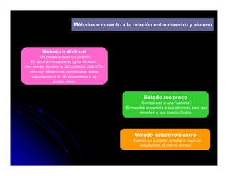 Métodos en cuanto a la relación entre maestro y alumno




         Método individual
        - Un profesor para un alumno.
    Ej, educación especial, guía de tesis.
- No perder de vista la INDIVIDUALIZACIÓN:
   conocer diferencias individuales de los
     estudiantes a fin de enseñarles a su
                 propio ritmo.



                                                       Método recíproco
                                                        étodo ec p oco
                                                     - Comparado a una “cadena”.
                                             - El maestro encamina a sus alumnos para que
                                                      enseñen a sus condiscípulos




                                                  Método colectivo/masivo
                                                - Cuando un profesor enseña a muchos
                                                     estudiantes al mismo tiempo
 