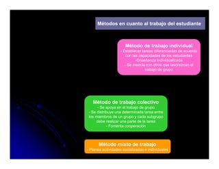 Métodos en cuanto al trabajo del estudiante



                      Método de trabajo individual
                   - Establecer tareas diferenciadas de acuerdo
                       con las capacidades de los estudiantes
                             -Enseñanza individualizada
                      - Se mezcla con otros que favorezcan el
                                  trabajo de grupo




   Método de trabajo colectivo
      - Se apoya en el trabajo de grupo
 - Se distribuye una determinada tarea entre
 los miembros de un grupo y cada subgrupo
      debe realizar una parte de la tarea
            - Fomenta cooperación



       Método mixto de trabajo
- Planea actividades socializadas e individuales
 
