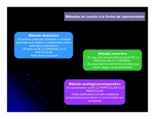 Métodos en cuanto a la forma de razonamiento




          Método deductivo
- El profesor presenta conceptos o principios
generales que explican y fundamentan casos
            particulares (derivación)
     - El tema va DE LO GENERAL A LO
                  PARTICULAR
            - Parte de la conclusión
                                                                Método inductivo
                                                       - El curso del razonamiento procede DE LO
                                                              PARTICULAR A LO GENERAL
                                                       - Se presentan los elementos y se tiene que
                                                             inducir,
                                                             inducir llegar a la generalización




                                           Método analógico/comparativo
                                        - El razonamiento va DE LO PARTICULAR A LO
                                                           PARTICULAR
                                             - Datos particulares permiten establecer
                                        comparaciones que llevan a una conclusión por
                                                          q e lle an   na concl sión
                                                            semejanza
 