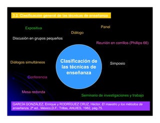 3.2. Clasificación general de las técnicas de enseñanza


        Expositiva                                   Panel
                                    Diálogo
 Discusión en grupos pequeños
                                                   Reunión en corrillos (Phillips 66)




Diálogos simultáneos         Clasificación de              Simposio
                             las técnicas de
                               enseñanza
         Conferencia



      Mesa redonda
                                          Seminario de investigaciones y trabajo

 GARCÍA GONZÁLEZ, Enrique y RODRÍGUEZ CRUZ, Héctor. El maestro y los métodos de
 enseñanza, 2ª ed., México,D.F.: Trillas, ANUIES, 1982, pág.75.
 