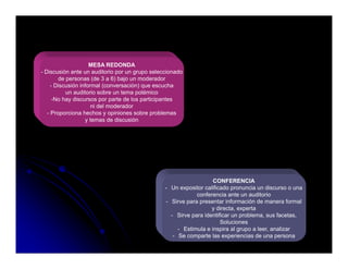 MESA REDONDA
- Discusión ante un auditorio por un grupo seleccionado
        de personas (de 3 a 6) bajo un moderador
     - Di
       Discusión i f
             ió informal (l (conversación) que escucha
                                      ió )          h
           un auditorio sobre un tema polémico
      -No hay discursos por parte de los participantes
                      ni del moderador
   - Proporciona hechos y opiniones sobre problemas
                   y temas de discusión




                                                                   CONFERENCIA
                                                - Un expositor calificado pronuncia un discurso o una
                                                            conferencia ante un auditorio
                                                - Sirve para presentar información de manera formal
                                                                  y directa, experta
                                                  - Sirve para identificar un problema, sus facetas,
                                                                      Soluciones
                                                     - Estimula e inspira al grupo a leer, analizar
                                                   - Se comparte las experiencias de una persona
 