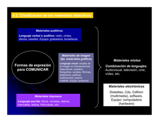 4.2. Clasificación de los materiales didácticos



                  Materiales auditivos
   Lenguaje verbal o auditivo: radio, cintas,
   discos, casetes. Equipo: grabadora, tocadiscos




                                        Materiales de imagen
                                      fija, materiales gráficos
                                                                              Materiales mixtos
                                      Lenguaje visual: empleo de
 Formas de expresión                  la imagen en transparencias,       Combinación de lenguajes:
  para COMUNICAR                      diapositivas, acetatos,
                                      di      iti       t t              Audiovisual, televisión, cine,
                                      fotografías, carteles, filminas,
                                      diagramas, gráficas,               vídeo, etc.
                                      ilustraciones, pizarra,
                                      rotafolio. Equipo: proyector

                                                                           Materiales electrónicos
                                                                            Diskettes, Cds, CdRom
                 Materiales impresos                                        (multimedia), software.
   Lenguaje escrito: libros, revistas, diarios,
                                                                             Equipo: computadora
   manuales, textos, fotocopias, etc.                                             (hardware)
 