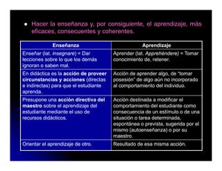 Hacer la enseñanza y, por consiguiente, el aprendizaje, más
    eficaces,
    eficaces consecuentes y coherentes
                            coherentes.

             Enseñanza                             Aprendizaje
Enseñar (lat. insegnare) = Dar
         (lat insegnare)               Aprender (lat. Apprehéndere) = Tomar
                                                (lat
lecciones sobre lo que los demás       conocimiento de, retener.
ignoran o saben mal.
En didáctica es la acción de proveer   Acción de aprender algo de “tomar
                                                          algo,     tomar
circunstancias y acciones (directas    posesión” de algo aún no incorporado
e indirectas) para que el estudiante   al comportamiento del individuo.
aprenda.
Presupone una acción directiva del     Acción destinada a modificar el
maestro sobre el aprendizaje del       comportamiento del estudiante como
estudiante mediante el uso de          consecuencia de un estímulo o de una
recursos didácticos
         didácticos.                   situación o tarea determinada,
                                                         determinada
                                       espontánea o prevista, sugerida por el
                                       mismo (autoenseñanza) o por su
                                       maestro.
Orientar el aprendizaje de otro.       Resultado de esa misma acción.
 