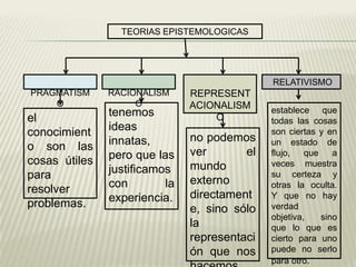 TEORIAS EPISTEMOLOGICAS




                                              RELATIVISMO
PRAGMATISM     RACIONALISM     REPRESENT
    O               O          ACIONALISM
               tenemos                        establece que
el                                 O          todas las cosas
conocimient    ideas                          son ciertas y en
               innatas,        no podemos     un estado de
o son las                      ver       el   flujo,   que    a
cosas útiles   pero que las
                               mundo          veces muestra
para           justificamos                   su certeza y
               con        la   externo        otras la oculta.
resolver                       directament    Y que no hay
problemas.     experiencia.
                               e, sino sólo   verdad
                                              objetiva,    sino
                               la             que lo que es
                               representaci   cierto para uno
                               ón que nos     puede no serlo
                                              para otro.
 