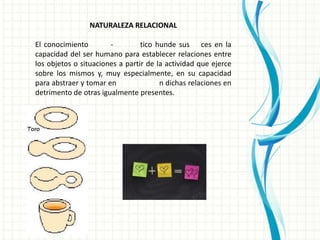 NATURALEZA RELACIONAL

El conocimiento        -         tico hunde sus ces en la
capacidad del ser humano para establecer relaciones entre
los objetos o situaciones a partir de la actividad que ejerce
sobre los mismos y, muy especialmente, en su capacidad
para abstraer y tomar en               n dichas relaciones en
detrimento de otras igualmente presentes.
 