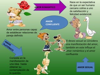 Nace en la expectativa de que un ser humano cercano colme a uno de satisfacción y felicidad existencial. Amor entre personas capaz de establecer relaciones de pareja definido  El deseo sexual se considera una manifestación del amor, también en este influye el amor romántico y el amor confluente Consiste en la manifestación de una idea  hasta obtener su  contemplación de lo querido. AMOR ROMÁNTICO AMOR CONFLUENTE  AMOR SEXUAL   AMOR PLATÓNICO   
