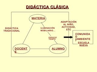 DIDÁCTICA CLÁSICA
MATERIA

DIDÁCTICA
TRADICIONAL

ILUMINACIÓN
MOBILIARIO...

ADAPTACIÓN
AL NIÑO,
ACTIVIDAD,
ETC

ESPACIO
TIEMPO

COMUNIDA
D
(AMBIENTE
)
ESCUELA
NUEVA

DOCENT
E

ALUMNO

 