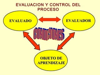 EVALUACION Y CONTROL DEL
PROCESO
EVALUADOR

EVALUADO

OBJETO DE
APRENDIZAJE

 