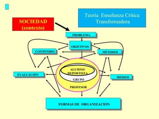 Teoría Enseñanza Crítica
Transformadora

SOCIEDAD
(contexto)

PROBLEMA
PROBLEMA
OBJETIVOS
OBJETIVOS
CONTENIDO
CONTENIDO

EVALUACIÓN
EVALUACIÓN

MÉTODOS
MÉTODOS

ALUMNO/
DEPORTISTA
GRUPO
PROFESOR

FORMAS DE ORGANIZACIÓN
FORMAS DE ORGANIZACIÓN

MEDIOS
MEDIOS

 