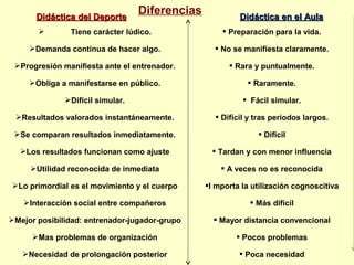 

Didáctica del Deporte


Diferencias


Tiene carácter lúdico.

Didáctica en el Aula
 Preparación para la vida.

Demanda continua de hacer algo.

 No se manifiesta claramente.

Progresión manifiesta ante el entrenador.

 Rara y puntualmente.

Obliga a manifestarse en público.

 Raramente.

Difícil simular.

 Fácil simular.

Resultados valorados instantáneamente.

 Difícil y tras periodos largos.

Se comparan resultados inmediatamente.

 Difícil

Los resultados funcionan como ajuste

 Tardan y con menor influencia

Utilidad reconocida de inmediata

 A veces no es reconocida

Lo primordial es el movimiento y el cuerpo

I mporta la utilización cognoscitiva

Interacción social entre compañeros

 Más difícil

Mejor posibilidad: entrenador-jugador-grupo

 Mayor distancia convencional

Mas problemas de organización

 Pocos problemas

Necesidad de prolongación posterior

 Poca necesidad

 