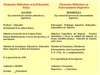 Elementos Didácticos en la Educación
Física

Elementos Didácticos en
Entrenamiento Deportivo

ALUMNO
Eje central de las acciones educativas y
deportivas

DEPORTISTA
Eje central del proceso de entrenamiento
deportivo

Profesor – Educador
(Profesional de la cultura física)

Entrenador- Pedagogo deportivo (Educador–
Especialista em deportes

Objetivos Generales de la Cultura Física
Objetivos Específicos del Deporte . Práctica
Educar Holísticamente a través del ejercicio y el sistemática y elevar la calidad del deporte en
forma científico-técnico; Selección de talentos
movimiento
entre otros.
Métodos de Enseñanza- Educativos: Educación Métodos de Enseñanza, Métodos de
físico- deportiva. Estilos de Enseñanza.
Entrenamiento para la preparación
T- F- TTác –Ps y complementaria.
E-A general de las AFD

Ambiente o MEDIO
(Escolar

Naturaleza)

E-A especializada de los deportes
Ambiente y Escenarios
Deportivos
Naturaleza

 