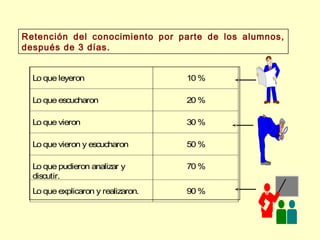 Retención del conocimiento por parte de los alumnos,
después de 3 días.
Lo que leyeron

10 %

Lo que escucharon

20 %

Lo que vieron

30 %

Lo que vieron y escucharon

50 %

Lo que pudieron analizar y
discutir.

70 %

Lo que explicaron y realizaron.

90 %

 