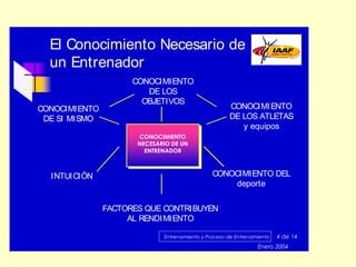 El Conocimiento Necesario de
un Entrenador
CONOCIMIENTO
DE SI MISMO

CONOCIMI ENTO
DE LOS
OBJETIVOS

CONOCIMI ENTO
DE LOS ATLETAS
y equipos

CONOCIMIENTO
NECESARIO DE UN
ENTRENADOR

INTUI CIÓN

CONOCIMIENTO DEL
deporte
FACTORES QUE CONTRIBUYEN
AL RENDIMI ENTO
Entrenamiento y Proceso de Entrenamiento

4 de 14

Enero 2004

 