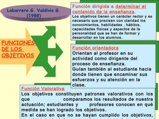 Labarrere G. Valdivia G.
(1988)

FUNCIONES
DE LOS
OBJETIVOS

Función dirigida a determinar el
contenido de la enseñanza .

Los objetivos tienen un carácter rector y es
necesario que precisen con claridad los
conocimientos, habilidades , hábitos,
capacidades físicas y aspectos de la
personalidad que se han de formar y
desarrollar en los alumnos.

Función orientadora
Orientan al profesor en su
actividad como dirigente del
proceso de enseñanza.
Guían también al estudiante hacia
donde tienen que encaminar sus
esfuerzos y su atención en la
clase.

Función Valorativa
Los objetivos constituyen patrones valorativos con los
que
comparamos los resultados de nuestra
actuación; estudiantes y
profesores conocen en qué
medida se han logrado los objetivos.
En el caso en que no se hayan cumplido los objetivos,

 
