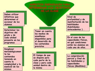 ASPECTOS ESENCIALES PARA
DETERMINAR LOS OBJETIVOS
DE LA CLASE
Deben utilizar
infinitivos que
determinen el
accionar de los
alumnos
Determinar los
objetivos del
grado y de
cada unidad
presente en los
programas
Desglosar
metodológicamen
te los
contenidos
teniendo en
cuenta la
complejidad y lo
esencial de los
mismos

Tener en cuenta
los medios de
enseñanza
disponibles para
el desarrollo de
los contenidos
previstos

El tiempo de que
se dispone para
cada parte de la
clase y para cada
unidad dentro de
la misma

Nivel de
profundidad y de
manifestación de las
habilidades
(habilidades
antecedentes ) .
En el caso de las
capacidades físicas,
en qué condiciones
están los alumnos en
cada una de ellas.

La comprobación
parcial y final de
las habilidades y
capacidades
físicas (Medibles)

 