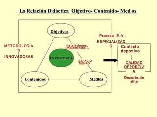 La Relación Didáctica Objetivo- Contenido- Medios

Objetivos
METODOLOGIA
S
INNOVADORAS

Contenidos

Proceso E-A
ESPECIALIZAD
O
Contexto

Instalaciones,
implementos...

DEPORTISTA

deportivo

ESPACIO
TIEMPO

Medios

CALIDAD
DEPORTIV
A
Deporte de
elite

 