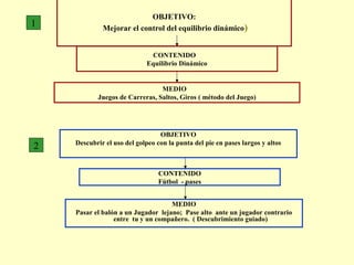 1

OBJETIVO:
Mejorar el control del equilibrio dinámico)
CONTENIDO
Equilibrio Dinámico

MEDIO
Juegos de Carreras, Saltos, Giros ( método del Juego)

2

OBJETIVO
Descubrir el uso del golpeo con la punta del pie en pases largos y altos

CONTENIDO
Fútbol - pases
MEDIO
Pasar el balón a un Jugador lejano; Pase alto ante un jugador contrario
entre tu y un compañero. ( Descubrimiento guiado)

 