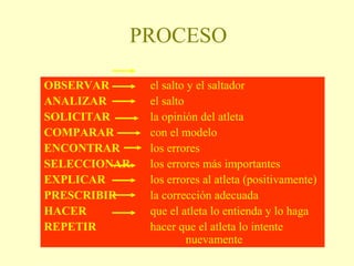 PROCESO
OBSERVAR
ANALIZAR
SOLICITAR
COMPARAR
ENCONTRAR
SELECCIONAR
EXPLICAR
PRESCRIBIR
HACER
REPETIR

el salto y el saltador
el salto
la opinión del atleta
con el modelo
los errores
los errores más importantes
los errores al atleta (positivamente)
la corrección adecuada
que el atleta lo entienda y lo haga
hacer que el atleta lo intente
nuevamente

 