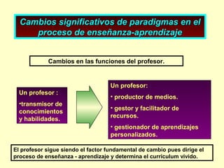 Cambios significativos de paradigmas en el
proceso de enseñanza-aprendizaje
Cambios en las funciones del profesor.

Un profesor:
Un profesor :
•transmisor de
conocimientos
y habilidades.

• productor de medios.
• gestor y facilitador de
recursos.
• gestionador de aprendizajes
personalizados.

El profesor sigue siendo el factor fundamental de cambio pues dirige el
proceso de enseñanza - aprendizaje y determina el curriculum vivido.

 