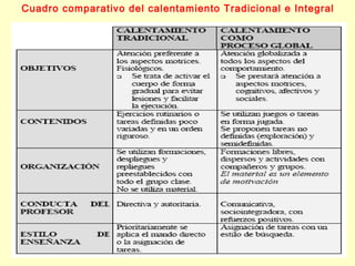 Cuadro comparativo del calentamiento Tradicional e Integral

 