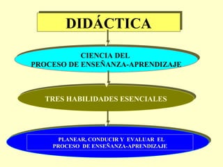 DIDÁCTICA
DIDÁCTICA
CIENCIA DEL
CIENCIA DEL
PROCESO DE ENSEÑANZA-APRENDIZAJE
PROCESO DE ENSEÑANZA-APRENDIZAJE

TRES HABILIDADES ESENCIALES
TRES HABILIDADES ESENCIALES

PLANEAR, CONDUCIR Y EVALUAR EL
PROCESO DE ENSEÑANZA-APRENDIZAJE

 