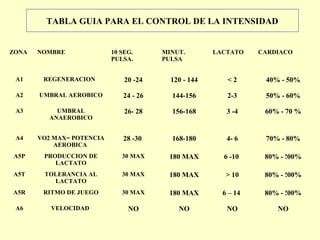 TABLA GUIA PARA EL CONTROL DE LA INTENSIDAD

ZONA

NOMBRE

10 SEG.
PULSA.

MINUT.
PULSA

LACTATO

CARDIACO

A1

REGENERACION

20 -24

120 - 144

<2

40% - 50%

A2

UMBRAL AEROBICO

24 - 26

144-156

2-3

50% - 60%

A3

UMBRAL
ANAEROBICO

26- 28

156-168

3 -4

60% - 70 %

A4

VO2 MAX= POTENCIA
AEROBICA

28 -30

168-180

4- 6

70% - 80%

A5P

PRODUCCION DE
LACTATO

30 MAX

180 MAX

6 -10

80% - !00%

A5T

TOLERANCIA AL
LACTATO

30 MAX

180 MAX

> 10

80% - !00%

A5R

RITMO DE JUEGO

30 MAX

180 MAX

6 – 14

80% - !00%

A6

VELOCIDAD

NO

NO

NO

NO

 