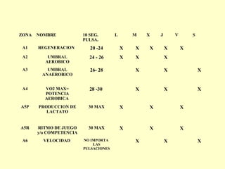 ZONA

NOMBRE

10 SEG.
PULSA.

L

M

X

J

V

S

A1

REGENERACION

20 -24

X

X

A2

UMBRAL
AEROBICO

24 - 26

X

X

X

A3

UMBRAL
ANAEROBICO

26- 28

X

X

X

A4

VO2 MAX=
POTENCIA
AEROBICA

28 -30

X

X

X

A5P

PRODUCCION DE
LACTATO

30 MAX

X

X

X

A5R

RITMO DE JUEGO
y/o COMPETENCIA

30 MAX

X

X

X

A6

VELOCIDAD

NO IMPORTA
LAS
PULSACIONES

X

X

X

X

X

X

 