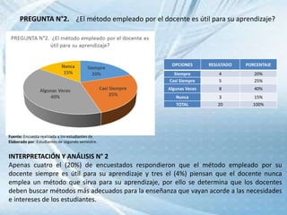 PREGUNTA N°2. ¿El método empleado por el docente es útil para su aprendizaje?
Fuente: Encuesta realizada a los estudiantes de
Elaborado por: Estudiantes de segundo semestre.
INTERPRETACIÓN Y ANÁLISIS N° 2
Apenas cuatro el (20%) de encuestados respondieron que el método empleado por su
docente siempre es útil para su aprendizaje y tres el (4%) piensan que el docente nunca
emplea un método que sirva para su aprendizaje, por ello se determina que los docentes
deben buscar métodos más adecuados para la enseñanza que vayan acorde a las necesidades
e intereses de los estudiantes.
OPCIONES RESULTADO PORCENTAJE
Siempre 4 20%
Casi Siempre 5 25%
Algunas Veces 8 40%
Nunca 3 15%
TOTAL 20 100%
 