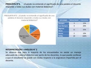 PREGUNTA N°3. ¿Cuándo no entiende el significado de una palabra el docente
responde a todas sus dudas con material didáctico?
OPCIONES RESULTADO PORCENTAJE
Siempre 3 15%
Casi Siempre 4 20%
Algunas
Veces
11 55%
Nunca 2 10%
TOTAL 20 100%
INTERPRETACIÓN Y ANÁLISIS N° 2
Se observa que para la mayoría de los encuestados no existe un manejo
adecuado de material didáctico por parte de los docentes, lo que puede conllevar
a que el estudiante se quede con dudas respecto a la asignatura impartida por el
docente.
 