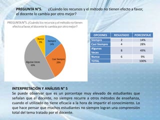 PREGUNTA N°5. ¿Cuándo los recursos y el método no tienen efecto a favor,
el docente lo cambia por otro mejor?
OPCIONES RESULTADO PORCENTAJE
Siempre 2 14%
Casi Siempre 4 28%
Algunas
Veces
8 49%
Nunca 6 9%
TOTAL 100%
INTERPRETACIÓN Y ANÁLISIS N° 5
Se puede observar que es un porcentaje muy elevado de estudiantes que
señalan que el docente, no siempre recurre a otros métodos de enseñanza,
cuando el utilizado no tiene eficacia a la hora de impartir el conocimiento. Lo
que hace pensar que muchos estudiantes no siempre logran una comprensión
total del tema tratado por el docente.
 