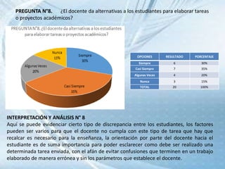 PREGUNTA N°8. ¿El docente da alternativas a los estudiantes para elaborar tareas
o proyectos académicos?
OPCIONES RESULTADO PORCENTAJE
Siempre 6 30%
Casi Siempre 7 35%
Algunas Veces 4 20%
Nunca 3 15%
TOTAL 20 100%
INTERPRETACIÓN Y ANÁLISIS N° 8
Aquí se puede evidenciar cierto tipo de discrepancia entre los estudiantes, los factores
pueden ser varios para que el docente no cumpla con este tipo de tarea que hay que
recalcar es necesario para la enseñanza, la orientación por parte del docente hacia el
estudiante es de suma importancia para poder esclarecer como debe ser realizado una
determinada tarea enviada, con el afán de evitar confusiones que terminen en un trabajo
elaborado de manera errónea y sin los parámetros que establece el docente.
 