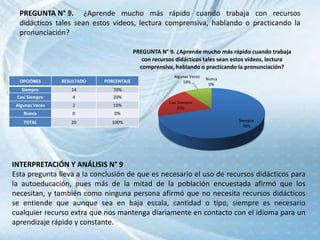 PREGUNTA N° 9. ¿Aprende mucho más rápido cuando trabaja con recursos
didácticos tales sean estos videos, lectura comprensiva, hablando o practicando la
pronunciación?
OPCIONES RESULTADO PORCENTAJE
Siempre 14 70%
Casi Siempre 4 20%
Algunas Veces 2 10%
Nunca 0 0%
TOTAL 20 100%
INTERPRETACIÓN Y ANÁLISIS N° 9
Esta pregunta lleva a la conclusión de que es necesario el uso de recursos didácticos para
la autoeducación, pues más de la mitad de la población encuestada afirmó que los
necesitan, y también como ninguna persona afirmó que no necesita recursos didácticos
se entiende que aunque sea en baja escala, cantidad o tipo, siempre es necesario
cualquier recurso extra que nos mantenga diariamente en contacto con el idioma para un
aprendizaje rápido y constante.
Siempre
70%
Casi Siempre
20%
Algunas Veces
10%
Nunca
0%
PREGUNTA N° 9. ¿Aprende mucho más rápido cuando trabaja
con recursos didácticos tales sean estos videos, lectura
comprensiva, hablando o practicando la pronunciación?
 