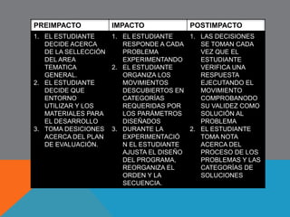 AUTOEVALUACIÓN (ESTILO D) 
OBJETIVOS 
Se expresan al 
interior del rol y el 
contenido 
ROL 
Liberar al estudiante 
de la total 
dependencia de las 
fuentes externas de 
retroalimentación 
CONTENIDO 
Desarrollar la 
conciencia de la 
propia ejecución, 
basada en la auto-observación. 
 