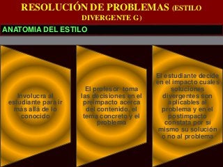 RESOLUCIÓN DE PROBLEMAS (ESTILO 
DIVERGENTE G) 
ANATOMIA DEL ESTILO 
Involucra al 
estudiante para ir 
más allá de lo 
conocido 
El profesor toma 
las decisiones en el 
preimpacto acerca 
del contenido, el 
tema concreto y el 
problema 
El estudiante decide 
en el impacto cuales 
soluciones 
divergentes son 
aplicables al 
problema y en el 
postimpacto 
constata por sí 
mismo su solución 
o no al problema 
 