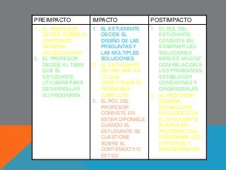 PREIMPACTO IMPACTO POSTIMPACTO 
1. EL PROFESOR 
DECIDE SOBRE EL 
CONTENIDO 
GENERAL 
SELECCIONADO 
2. EL PROFESOR 
DECIDE EL TEMA 
QUE EL 
ESTUDIANTE 
UTILIZARÁ PARA 
DESARROLLAR 
SU PROGRAMA 
1. EL ESTUDIANTE 
DECIDE EL 
DISEÑO DE LAS 
PREGUNTAS Y 
LAS MÚLTIPLES 
SOLUCIONES 
2. EL ESTUDIANTE 
DECIDE QUÉ ES 
LO QUE 
CONSTITUIRÁ EL 
PROGRAMA 
COMPLETO 
3. EL ROL DEL 
PROFESOR 
CONSISTE EN 
ESTAR DIPONIBLE 
CUANDO EL 
ESTUDIANTE SE 
CUESTIONE 
SOBRE EL 
CONTENIDO Y/O 
ESTILO 
1. EL ROL DEL 
ESTUDIANTE 
CONSISTE EN 
EXAMINAR LAS 
SOLUCIONES, 
DARLES VALIDEZ 
CON RELACIÓN A 
LOS PROBLEMAS, 
ESTABLECER 
CONEXIONES Y 
ORGANIZARLAS 
2. EL PROFESOR 
DEBERA 
ESTABLECER 
DIÁLOGOS CON 
EL ESTUDIANTE 
ACERCA DEL 
PROGRESO DEL 
PROGRAMA, LOS 
CRITERIOS Y 
DISCREPANCIAS 
 