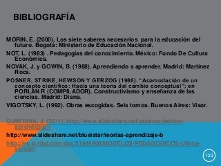 BIBLIOGRAFÍA 
MORIN, E. (2000). Los siete saberes necesarios para la educación del 
futuro. Bogotá: Ministerio de Educación Nacional. 
NOT, L. (1983) . Pedagogías del conocimiento. México: Fondo De Cultura 
Económica. 
NOVAK, J. y GOWIN, B. (1988). Aprendiendo a aprender. Madrid: Martínez 
Roca. 
POSNER, STRIKE, HEWSON Y GERZOG (1986). “Acomodación de un 
concepto científico: Hacia una teoría del cambio conceptual”; en 
PORLAN R (COMPILADOR). Constructivismo y enseñanza de las 
ciencias. Madrid: Diana. 
VIGOTSKY, L. (1992). Obras escogidas. Seis tomos. Buenos Aires: Visor. 
QUINTANA, J. (2011) http://www.slideshare.net/saberes/teorias-aprendizaje- 
i 
http://www.slideshare.net/blueistar/teorias-aprendizaje-b 
http://es.scribd.com/doc/51946906/MODELOS-PEDAGOGICOS-Ultima-version 
123 
 