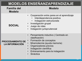 LA ESTRUCTURACIÓN DEL 
CONOCIMIENTO 
INTER-ESTRUCTURACIÓN 
A diferencia de la posición hetero 
estructurante, destaca la necesidad de la 
participación activa del alumno en la 
apropiación del saber. Frente a la posición 
auto estructurante, la inter estructuración 
considera indispensable la referencia al saber 
objetivo y organizado didácticamente. 
FORMACIÓN EN SEGUNDA 
PERSEONNSAEÑANZA DIALOGANTE 
 