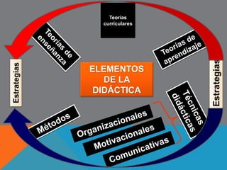 ELEMENTOS DE UN MODELO PEDAGÓGICO 
MODELO 
PEDAGÓGICO 
 