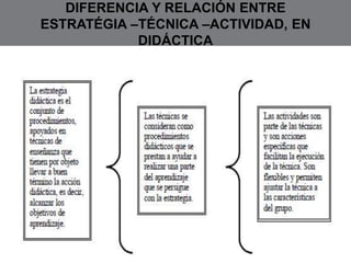 ALGUNAS MIRADAS 
Toda propuesta 
didáctica concreta un 
conjunto de conceptos 
teóricos; una historia 
de las grandes 
propuestas 
metodológicas es en 
realidad una historia de 
los problemas y 
aproximaciones 
teóricas de la 
Educación 
Si la didáctica se 
presenta no como un 
lugar de las absolutas 
respuestas sino como 
la intersección de las 
propuestas teóricas 
con las practicas 
educativas, si se 
plantea al docente una 
apuesta en tensión 
entre los marcos 
teóricos con las 
realidades del aula… 
La teoría didáctica es 
una teoría de 
encrucijada en la que 
confluyen diferentes 
aportes que, aunque 
se consideren 
imprescindibles, deben 
ser leídas desde el 
objeto de la didáctica, 
esto es la enseñanza, 
a fin de que la 
disciplina conserve su 
propia identidad. 
Díaz Barriga, 1991 Barco Susana 1989 Camilloni citado por 
Litwin, 2000 
 