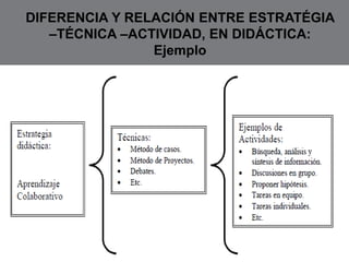 "Bacon y Descartes se constituyen en metódicos de la 
investigación y Juan Amós Comenio en el metódico de la 
Instrucción. La Didáctica surgió como el saber acerca de la 
enseñanza más susceptible de procedimientos ajustados a 
las normas de la naturaleza". (Zuluaga, O. 1993). 
Comenio realiza un gran trabajo pedagógico basado en el 
método, el que permite ver la naturaleza y hablar el lenguaje 
de las ciencias. El método en la Didáctica Magna señala dos 
aspectos de la enseñanza: Es un método de exposición para 
aprender, además ,la enseñanza se acomoda a la forma de 
conocer del sujeto que aprende, así la enseñanza requiere 
que todo esté dispuesto en relación con el conocimiento. En 
este método van mezclados fórmulas prácticas y los 
principios derivados de la forma de investigar la ciencia y 
afirmaciones sobre el entendimiento del hombre. 
 