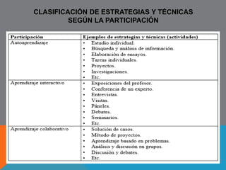 31 
MODELOS ENSEÑANZAPRENDIZAJE 
Familia del 
Modelo 
Modelo 
SOCIAL 
• Cooperación entre pares en el aprendizaje 
• Interdependencia positiva 
• Indagación estructurada 
• Investigación grupal 
• Juego de roles 
• Indagación jurisprudencial 
PROCESAMIENTO DE 
LA INFORMACIÓN 
• Pensamiento inductivo ( Centrado en 
clasificación) 
• Formación de conceptos 
• Mnemotecnia (ayuda memoria) 
• Organizadores previos 
• Indagación científica 
• Entrenamiento para la indagación 
• Sinéctica 
 