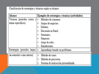32 
MODELOS ENSEÑANZAPRENDIZAJE 
Familia del 
Modelo 
Modelo 
PERSONALES • Enseñanza no directiva 
• Elevar la autoestima 
CONDUCTA • Aprendizaje para el dominio 
• Instrucción directa 
• Simulación 
• Aprendizaje social 
• Instrucción programada (refuerzo 
operante) 
 
