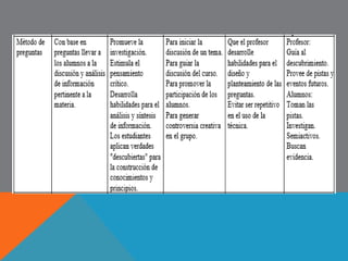 SEGÚN AVANZINI, G. (1998) UNA ESTRATEGIA 
DIDÁCTICA RESULTA DE LA CORRELACIÓN Y 
CONJUNCIÓN DE TRES COMPONENTES 
 
