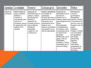 DIFERENCIA Y RELACIÓN ENTRE ESTRATÉGIA 
38 
–TÉCNICA –ACTIVIDAD, EN DIDÁCTICA: 
Ejemplo 
 