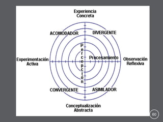 INDUCCIÓN 
Es un modo de razonar que nos lleva: 
a) De lo particular a lo general. 
b) De una parte a un todo. 
Inducir es ir más allá de lo evidente 
Para una mejor estructuración del procedimiento del 
método inductivo pueden seguir los siguientes pasos: 
a. Observación 
b. Experimentación 
c. Comparación 
d. Abstracción 
e. Generalización 
El proceso de inferencia inductiva consiste en exhibir la 
manera cómo los hechos particulares (variables) están 
conectados a un todo (leyes). 
 