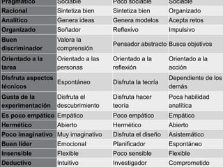 TÉCNICAS DIDÁCTICAS 
(Del griego téchne, que significa arte). 
La técnica es un conjunto de saberes prácticos o 
procedimientos para obtener el resultado deseado. Una 
técnica puede ser aplicada en cualquier ámbito humano: 
ciencias, arte, educación etc. 
Nace en la imaginación y luego se pone en práctica, 
muchas veces nace de la prueba y el error. 
Se suele transmitir entre personas y se mejora con el 
tiempo y la práctica. 
Cada persona le imprime su sello personal. 
No es exclusiva de los humanos, aunque sus técnicas son 
más compleja 
 