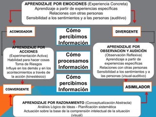 CLASES DE TÉCNICAS 
1. Las Organizacionales 
Comenzaremos señalando el tipo de actividades que se 
deben diseñar en cualquier unidad didáctica desde 
una perspectiva constructivista del proceso de 
enseñanza-aprendizaje: 
a. Actividades de introducción-motivación 
b. Actividades de conocimientos previos 
c. Actividades de desarrollo 
d. Actividades de consolidación 
e. Actividades de recuperación 
f. Actividades de ampliación 
 