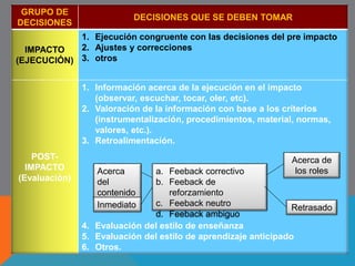 CLASES DE TÉCNICAS MOTIVACIONALES 
1. La motivación intrínseca 
2. Motivación de logro 
3. Atribución causal y expectativas de éxito 
4. De intervención atribucional 
 