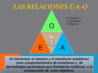 Jean Piaget propone que para el aprendizaje… 
"es necesario un desfase óptimo entre los 
esquemas que el alumno ya posee y el nuevo 
conocimiento que se propone". 
En la teoría constructivista Vigotsky dice "el 
aprendizaje depende de dominios de 
instrumentos o sistemas conceptuales, además 
de los procedimientos que se usan en abstracto y 
de su inter conceptualización en el escenario 
escolar" 
Se coincide con la teoría constructivista de 
Vigotsky en cuanto a que el estudiante debe estar 
predispuesto al aprendizaje. 72 
 