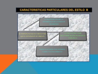 79 
Honey y Mumford Kolb 
Activo: vivir la experiencia Experiencia 
concreta 
Reflexivo: reflexión Observación 
reflexiva 
Teórico: generalización, 
elaboración de hipótesis 
Conceptualizació 
n abstracta 
Pragmático: aplicación Experimentación 
activa 
 